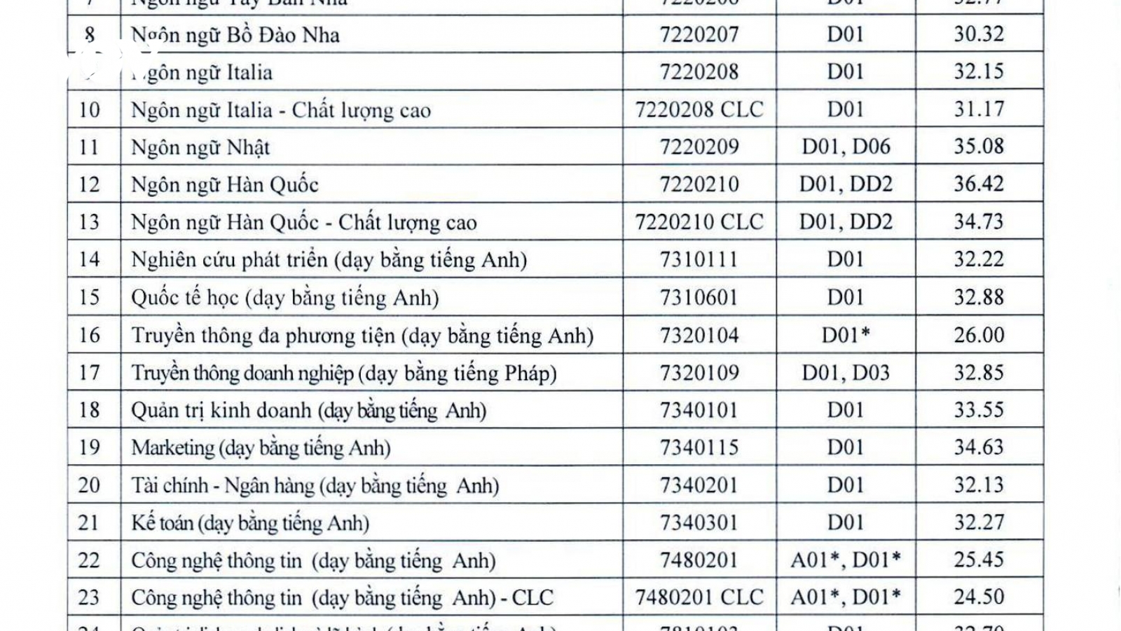 ĐH Hà Nội công bố điểm chuẩn năm 2022, ngành ngôn ngữ Hàn Quốc điểm cao đầu bảng