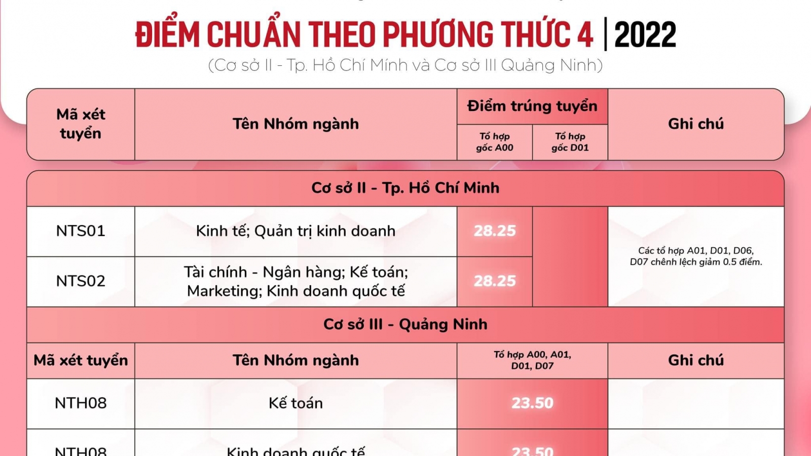 Điểm chuẩn ĐH Ngoại thương năm 2022 cao nhất là 28,40 điểm