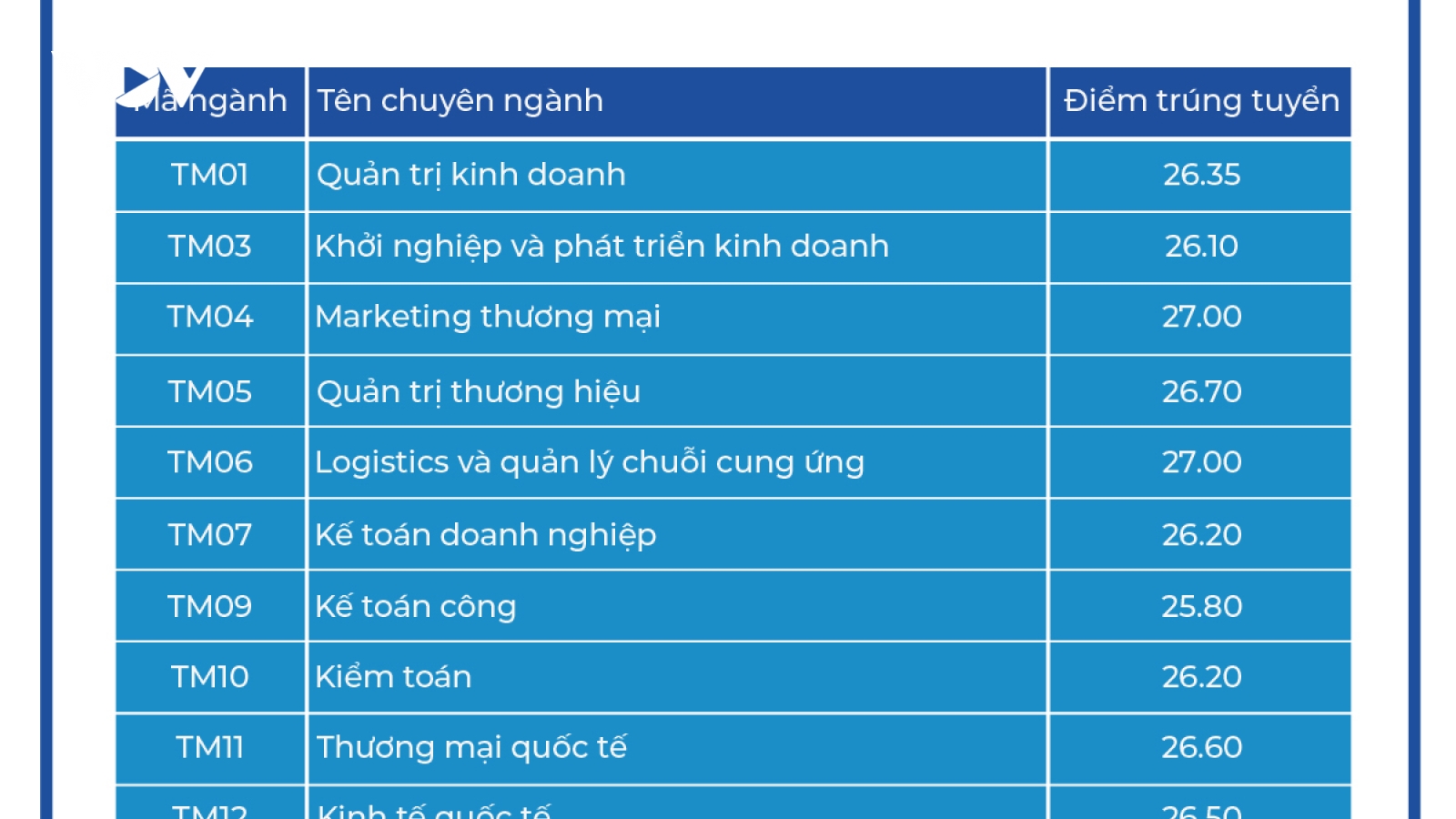 Điểm chuẩn Đại học Thương mại năm 2022 từ 25,8 - 27 điểm
