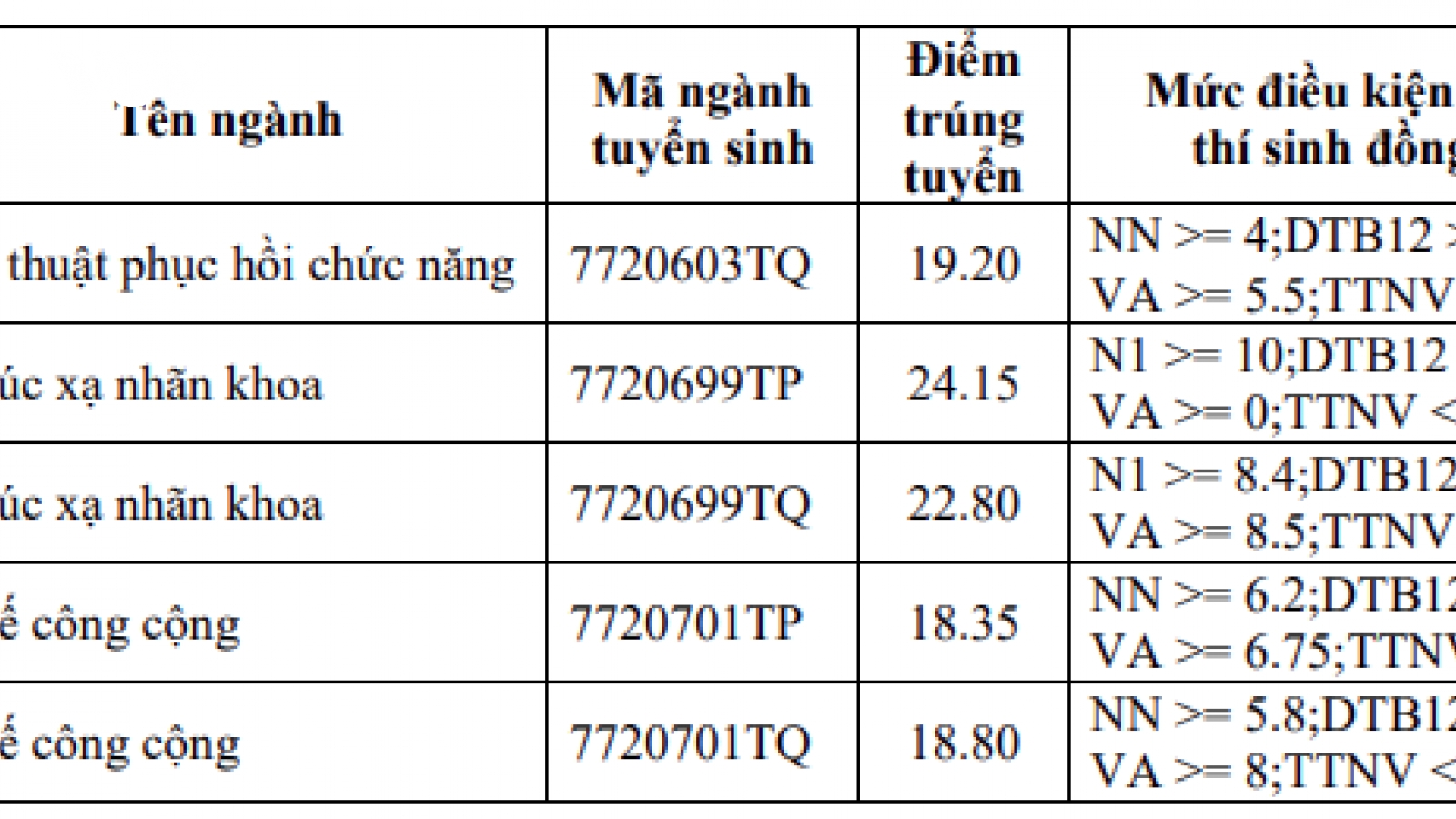 ĐH Y khoa Phạm Ngọc Thạch công bố điểm chuẩn cùng nhiều tiêu chí xét tuyển phụ 