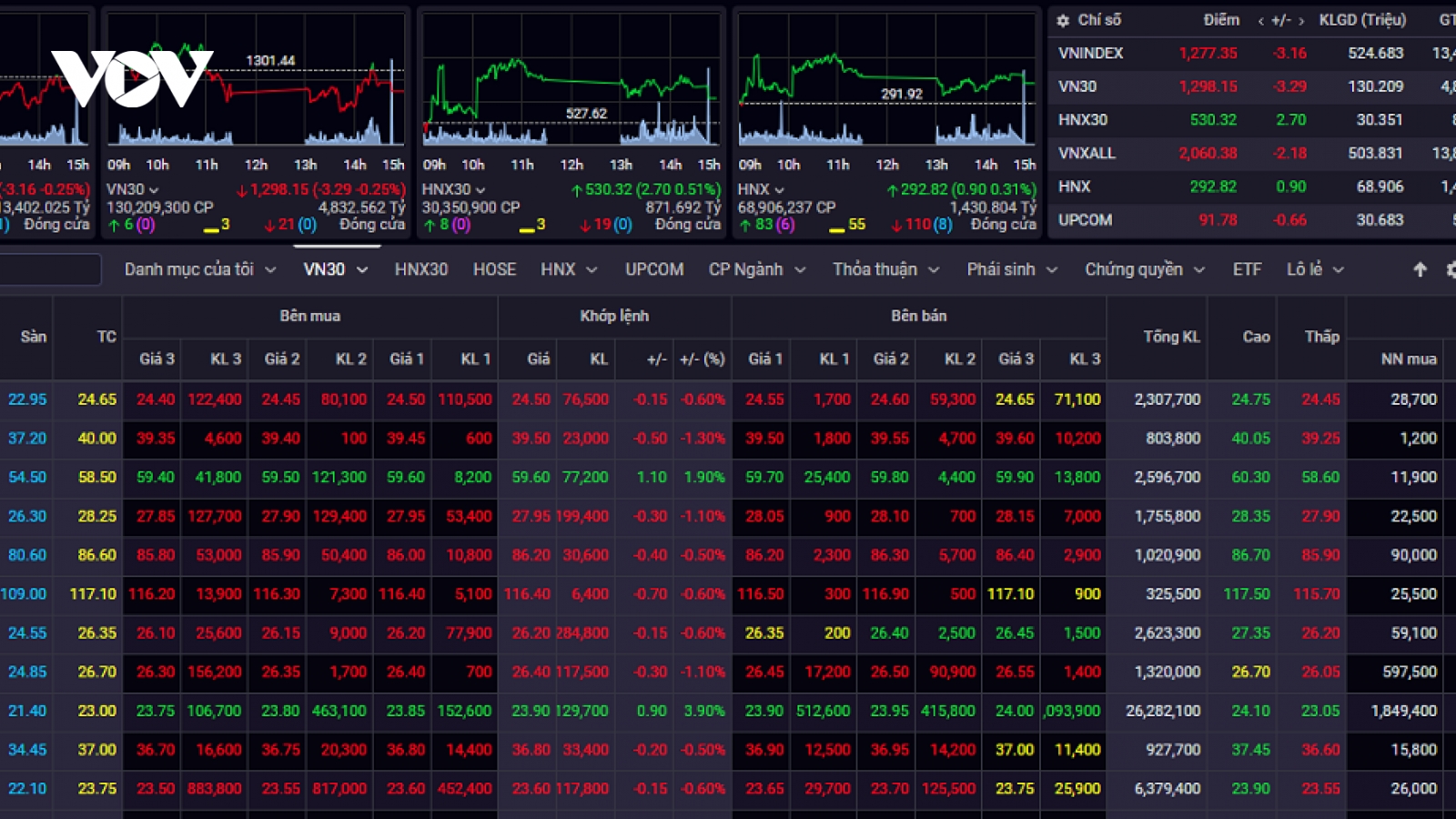 VN-Index tiếp tục tích lũy trong biên độ 1.255-1.285 điểm