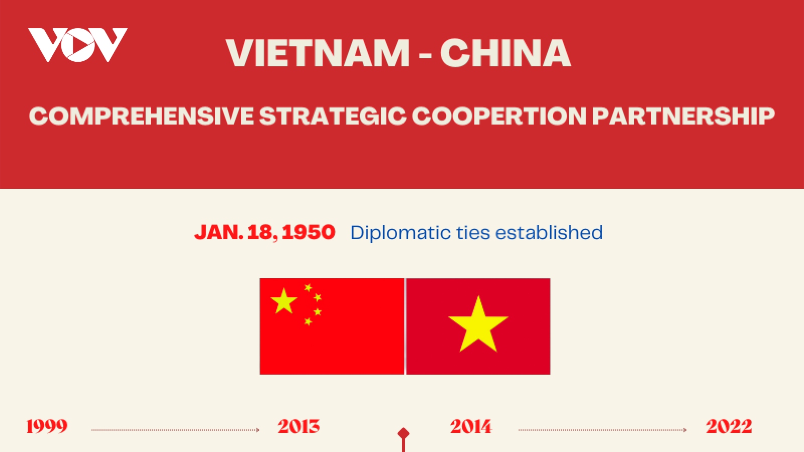 Significant milestones in Vietnam – China relations