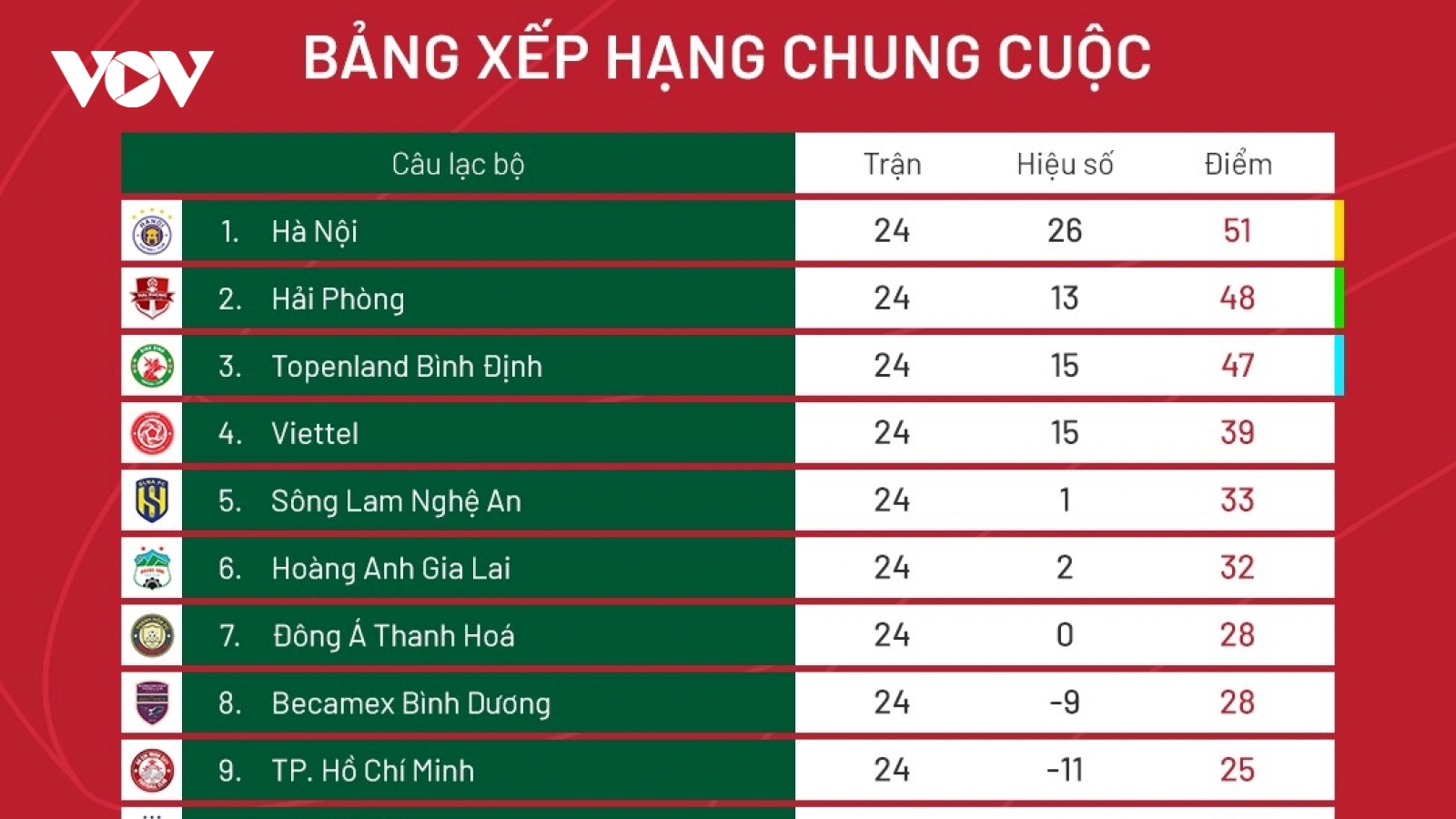 Bảng xếp hạng chung cuộc V-League 2022