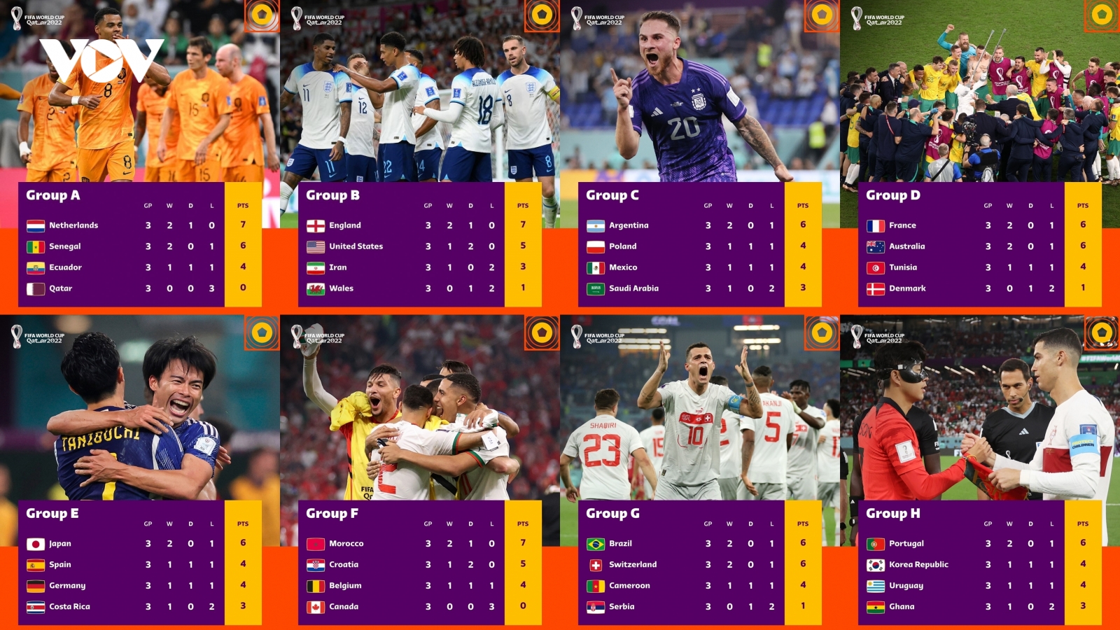 Bảng xếp hạng World Cup 2022: Không đội nào có thành tích toàn thắng