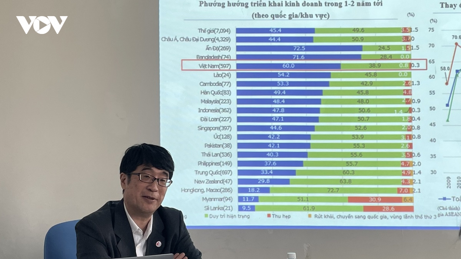 60% doanh nghiệp Nhật Bản được khảo sát sẽ mở rộng kinh doanh tại Việt Nam