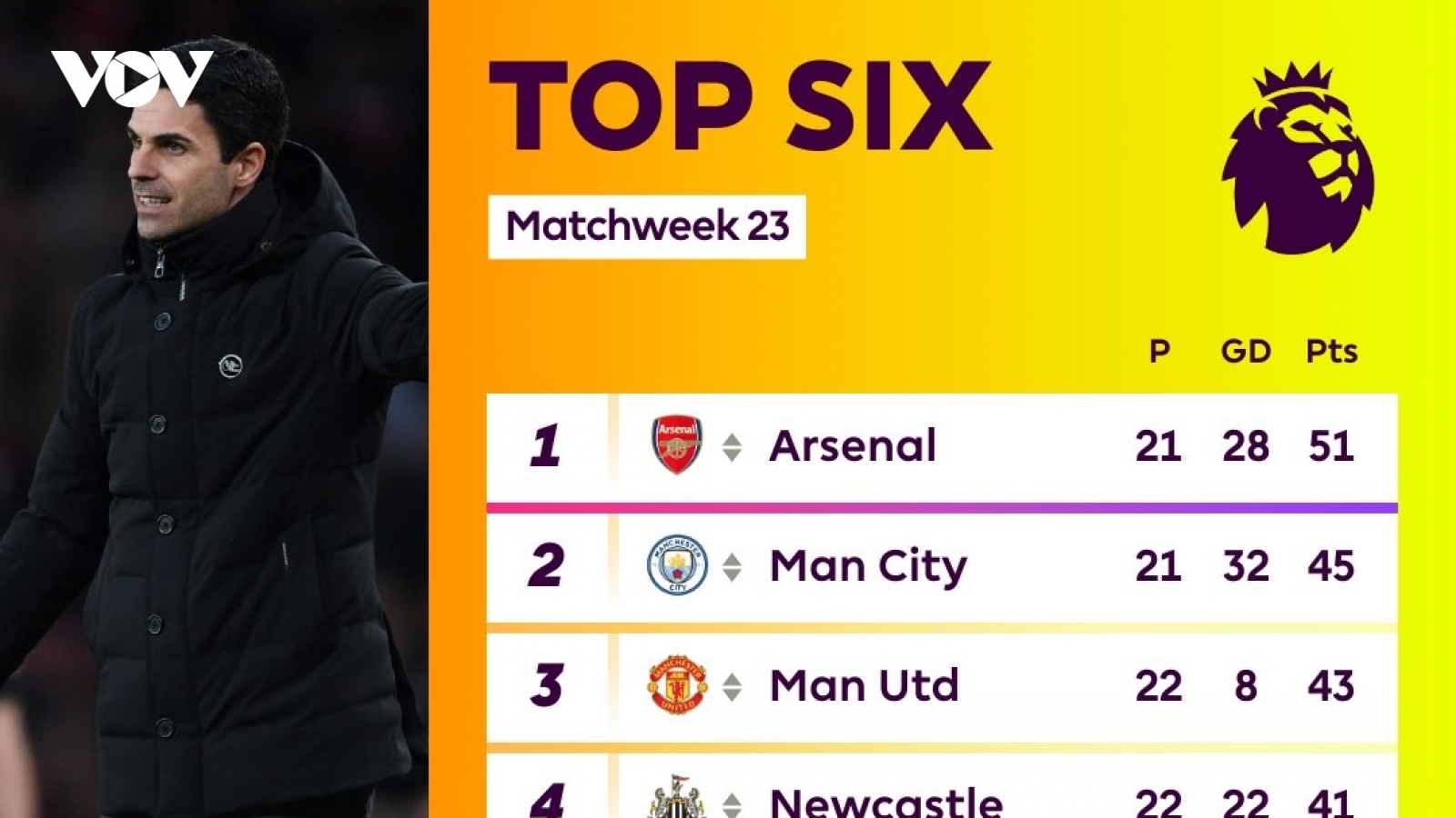 Bảng xếp hạng Ngoại hạng Anh mới nhất: Arsenal gây thất vọng, cơ hội cho MU