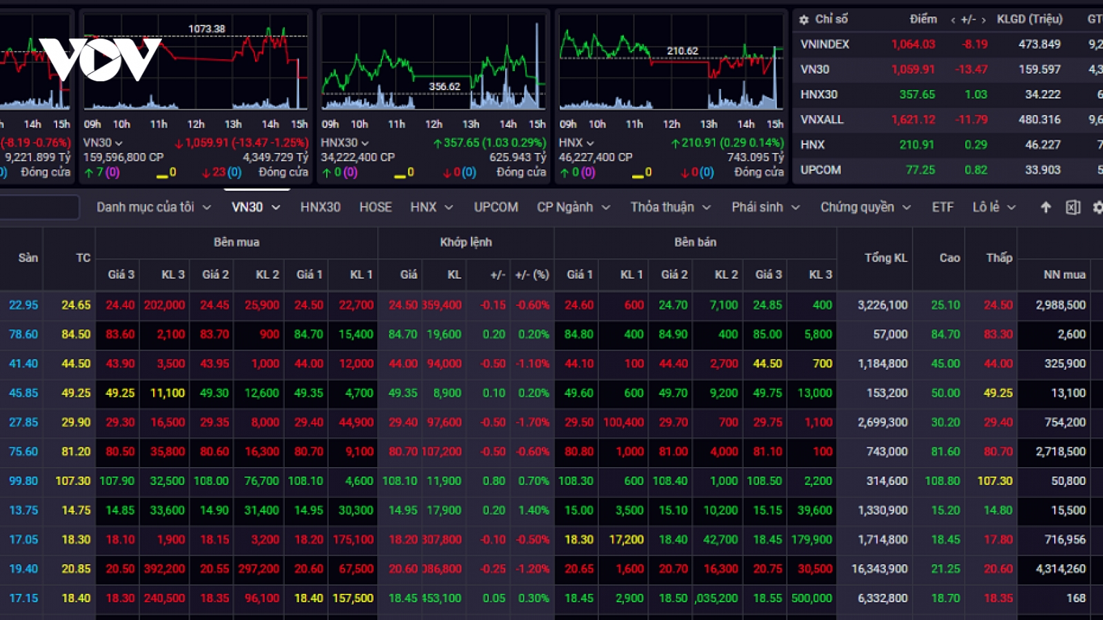 VN-Index có quán tính giảm điểm để kiểm tra vùng hỗ trợ gần 1.050 - 1.060 điểm