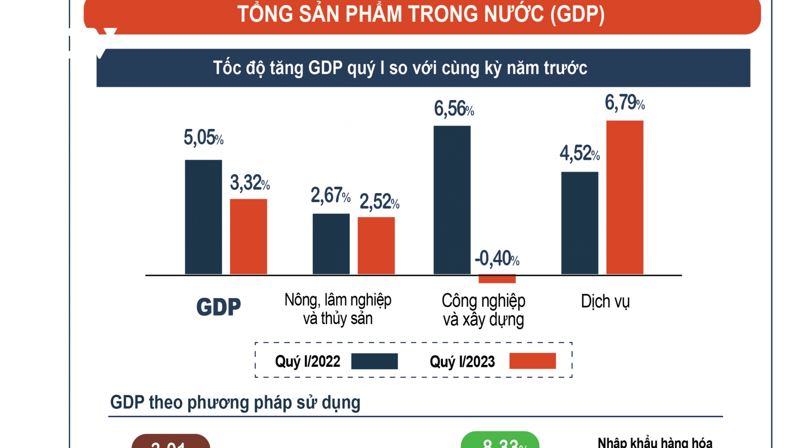 Dấu ấn trên bức tranh kinh tế Việt Nam quý 1/2023