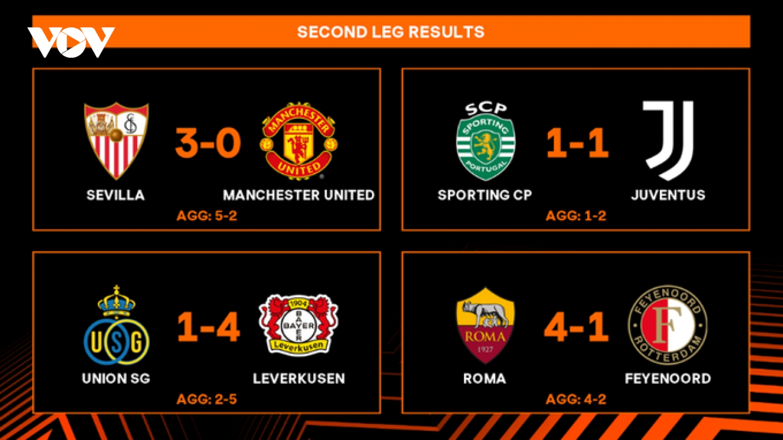 Xác định 4 đội vào bán kết Europa League: Buồn cho MU