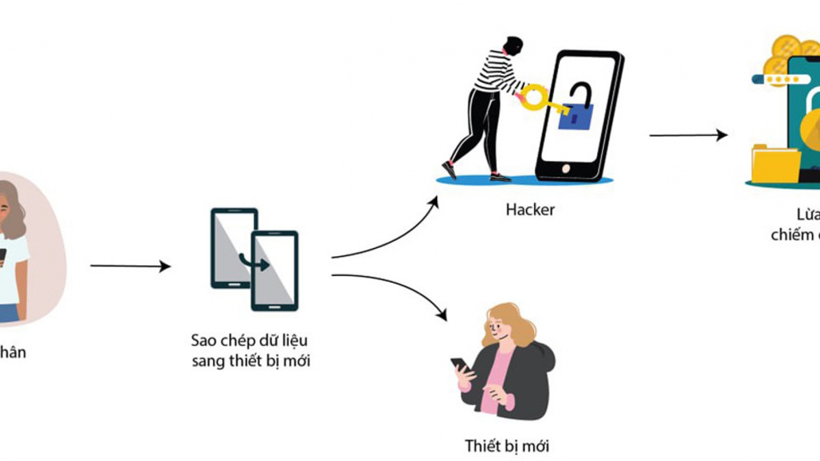 Nguy cơ người dùng bị theo dõi từ việc nâng cấp điện thoại mới