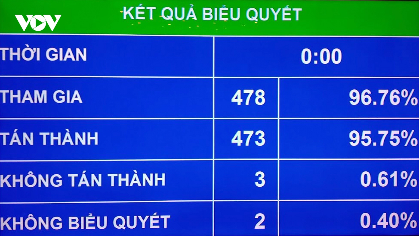 Quốc hội tán thành quyết toán ngân sách nhà nước năm 2021