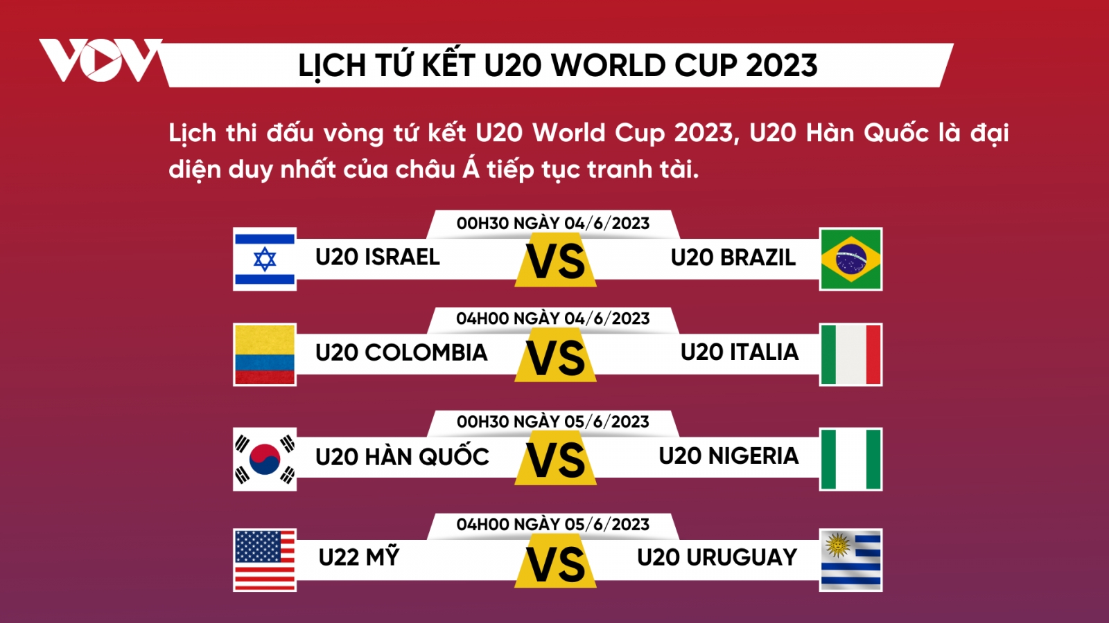 Lịch thi đấu tứ kết U20 World Cup 2023: U20 Brazil dễ thở, U20 Hàn Quốc gặp khó