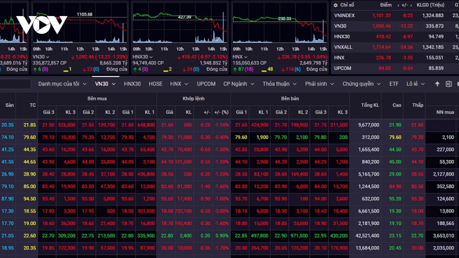 VN-Index tiếp tục đà giảm để kiểm định lại vùng hỗ trợ 1.090 – 1.095 điểm
