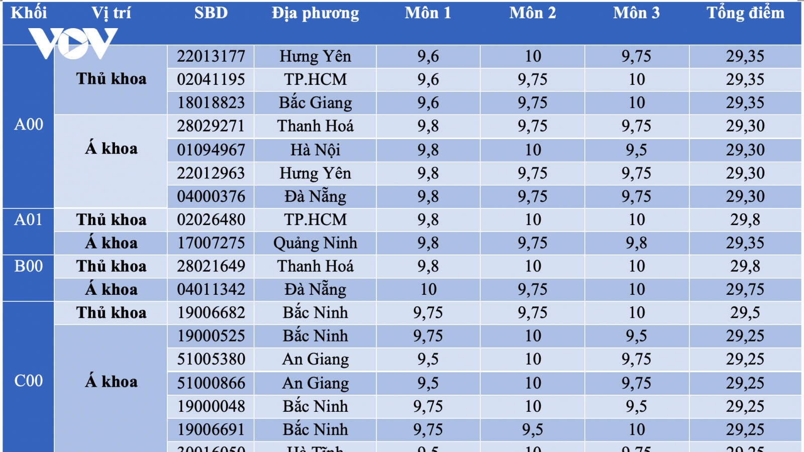Những tỉnh, thành nào có thủ khoa các khối thi xét tuyển đại học năm 2023?