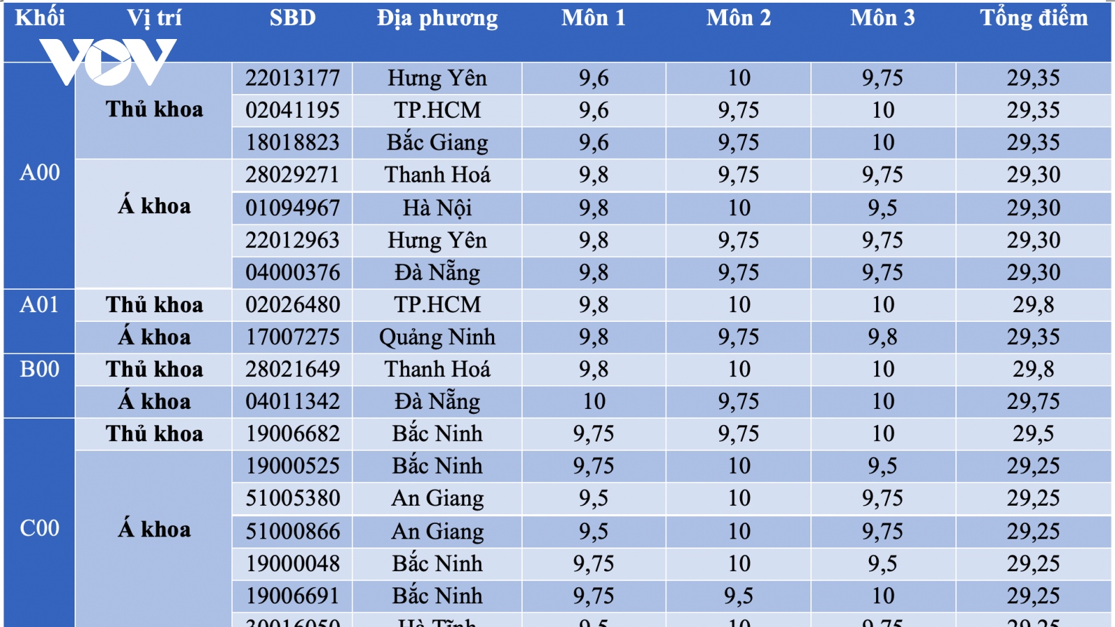 Những tỉnh, thành nào có thủ khoa các khối thi xét tuyển đại học năm 2023?