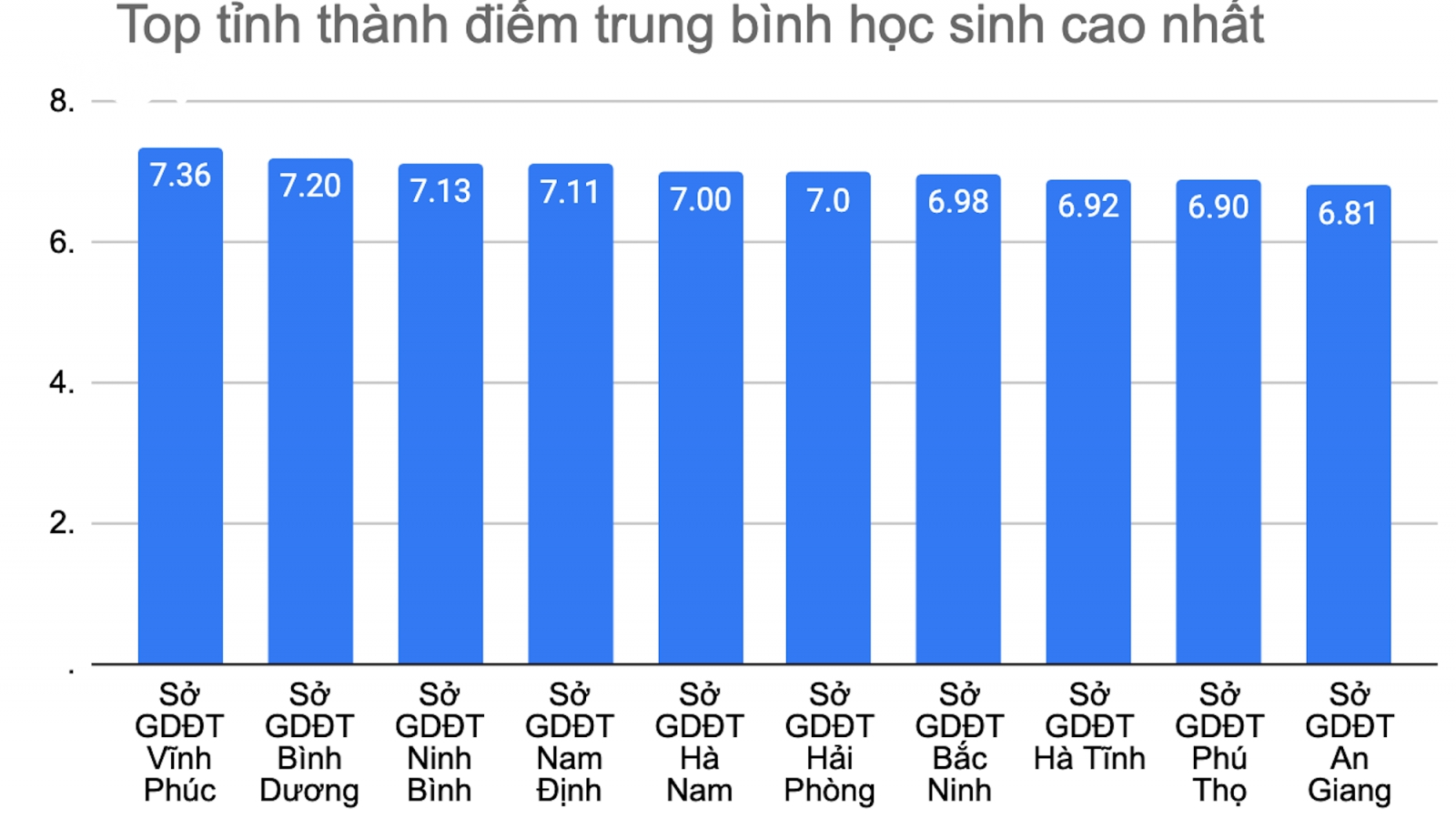 Vĩnh Phúc đứng đầu cả nước về điểm thi tốt nghiệp THPT 2023, Hà Giang "đội sổ"