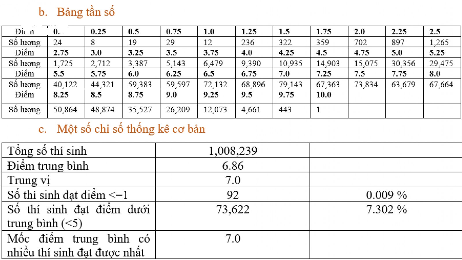 Cả nước có duy nhất 1 thí sinh đạt điểm 10 môn Ngữ văn