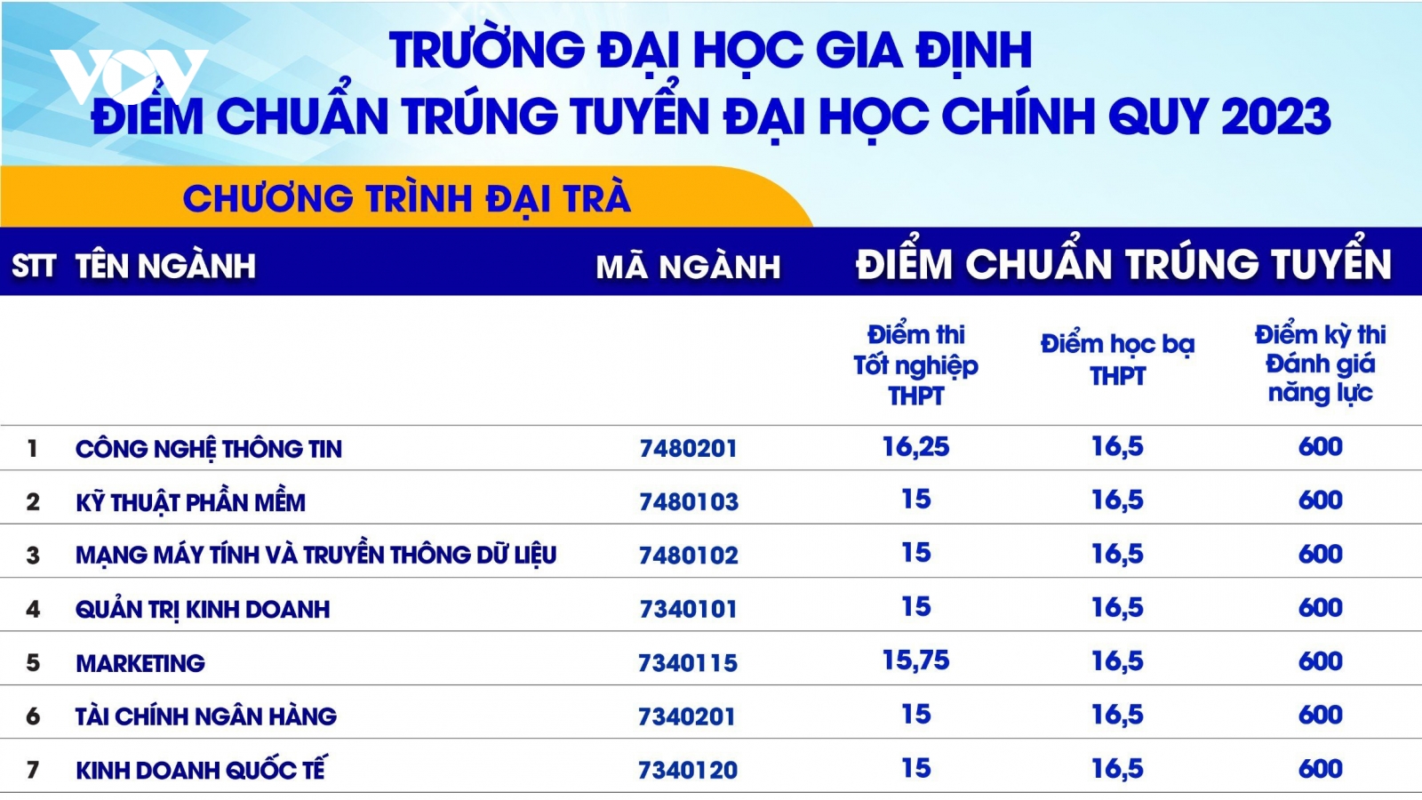 Nhiều trường Đại học ở TP.HCM công bố điểm trúng tuyển, cao nhất là 28,05 điểm