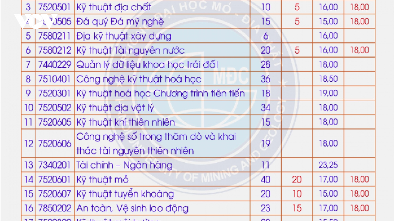 Nhiều trường đại học thông báo tuyển bổ sung đợt 1