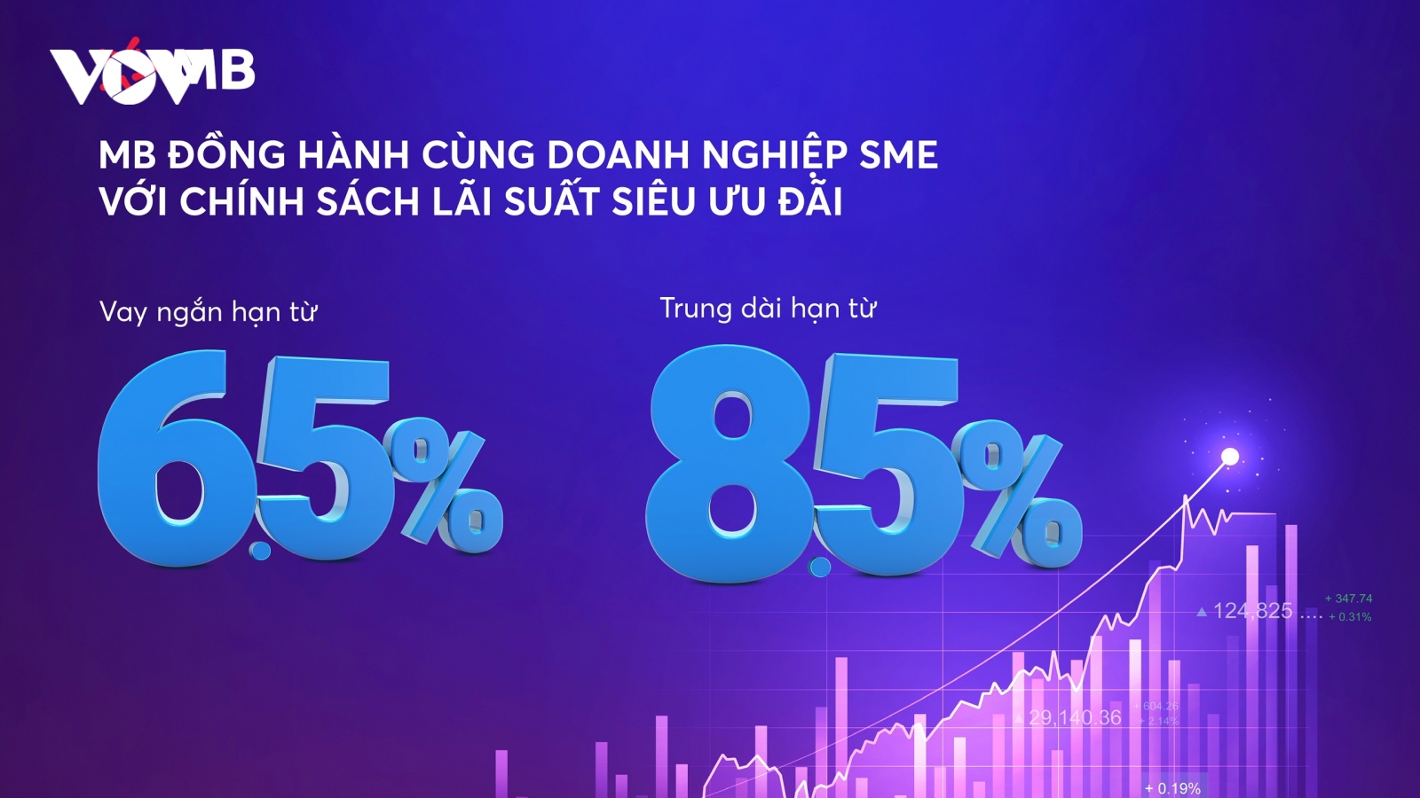 Tăng trưởng tín dụng ổn định và an toàn với chính sách lãi suất ưu đãi của MB