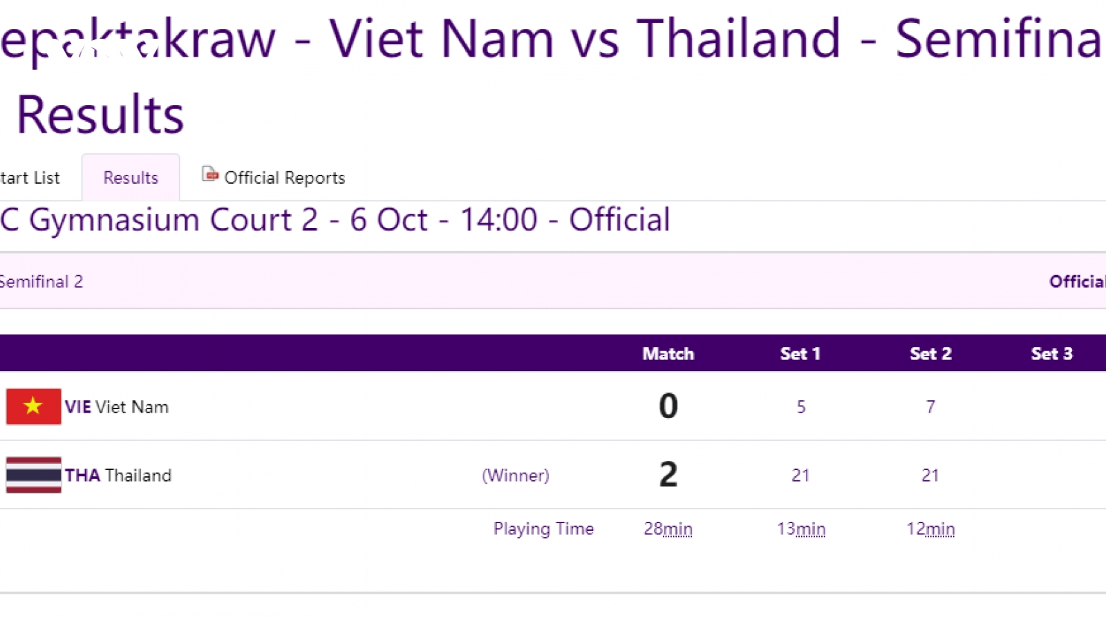 Cầu mây giành thêm huy chương cho Việt Nam tại ASIAD 19