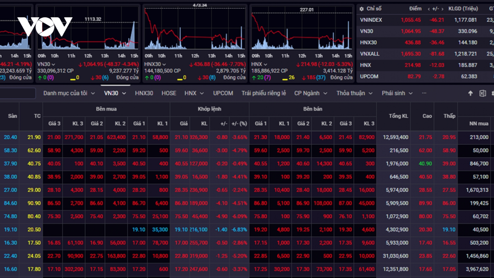 Chứng khoán hôm nay 26/10: VN-Index “bốc hơi” 46 điểm rơi về mốc 1.055 điểm