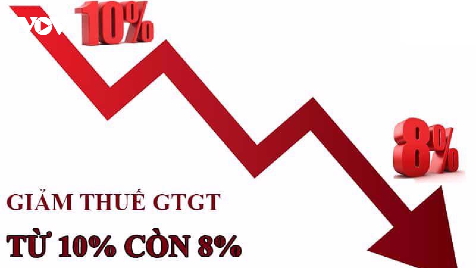Đề xuất tiếp tục giảm thuế VAT tới giữa năm 2024