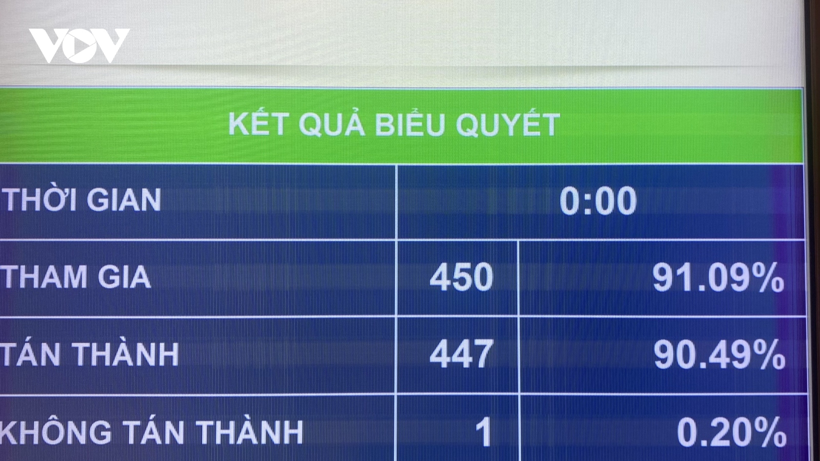 Quốc hội chốt mục tiêu tăng trưởng GDP năm 2024 đạt 6-6,5%