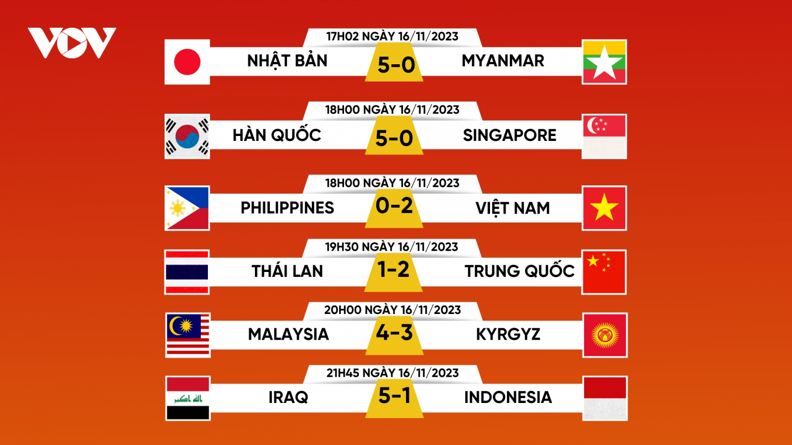 Các đại diện Đông Nam Á gây thất vọng ở vòng loại thứ 2 World Cup 2026