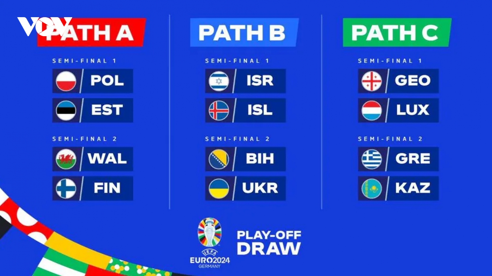 Kết quả bốc thăm vòng play-off EURO 2024: Chờ đợi 3 đội cuối cùng dự VCK