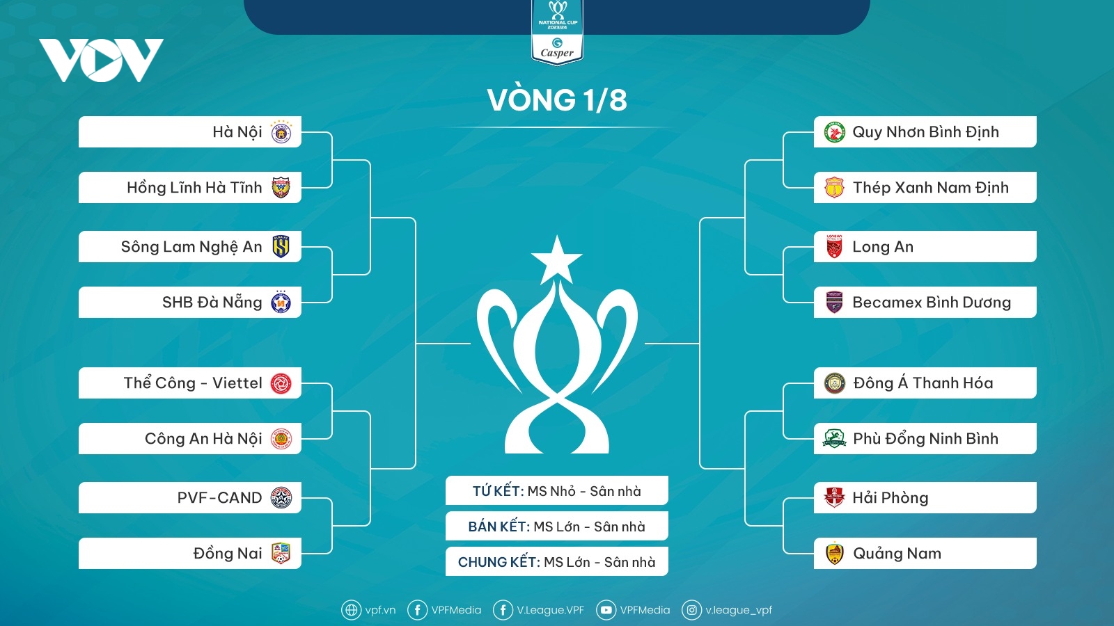 Xác định 8 cặp đấu vòng 1/8 Cúp Quốc gia 2023/2024