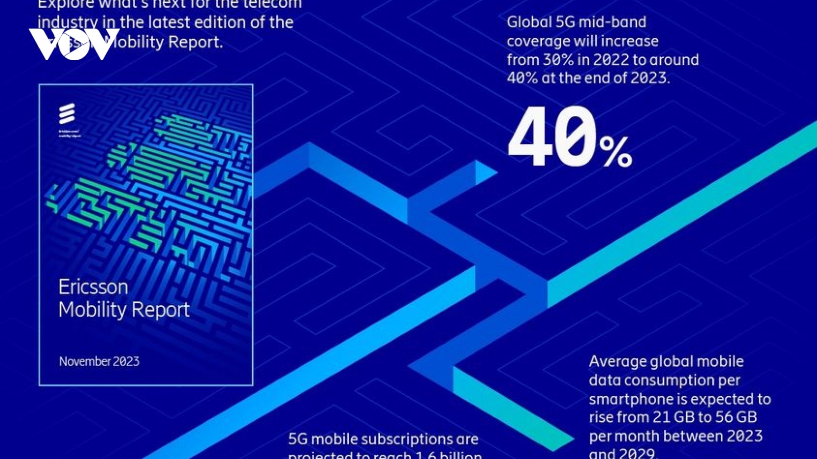 Hơn 45% dân số toàn cầu sẽ được phủ sóng 5G vào cuối năm nay