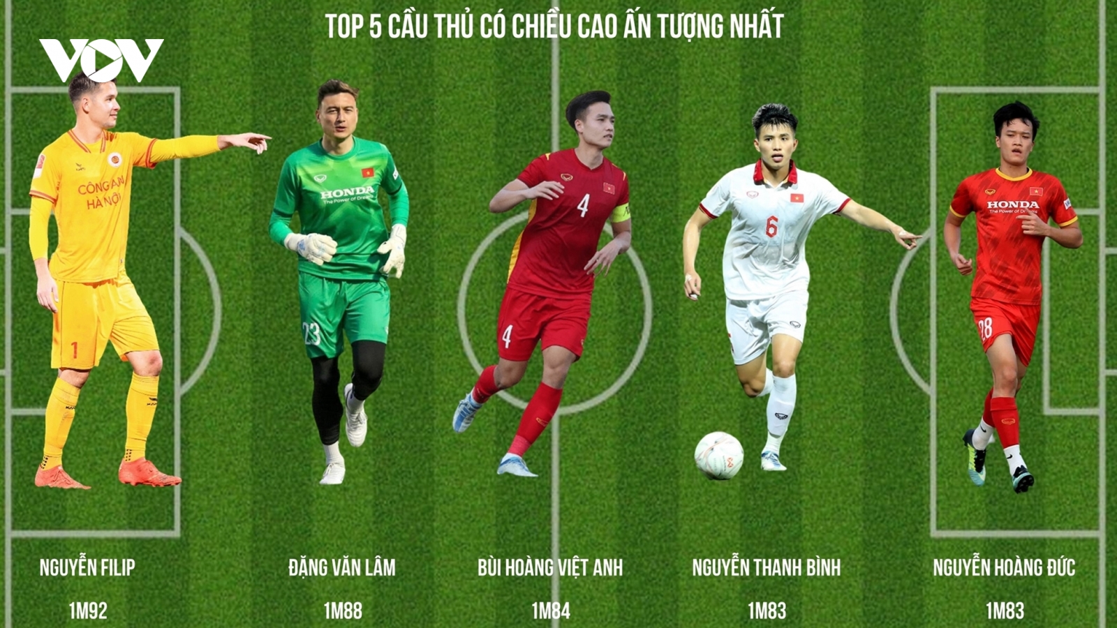 Top 5 cầu thủ có chiều cao ấn tượng nhất ĐT Việt Nam