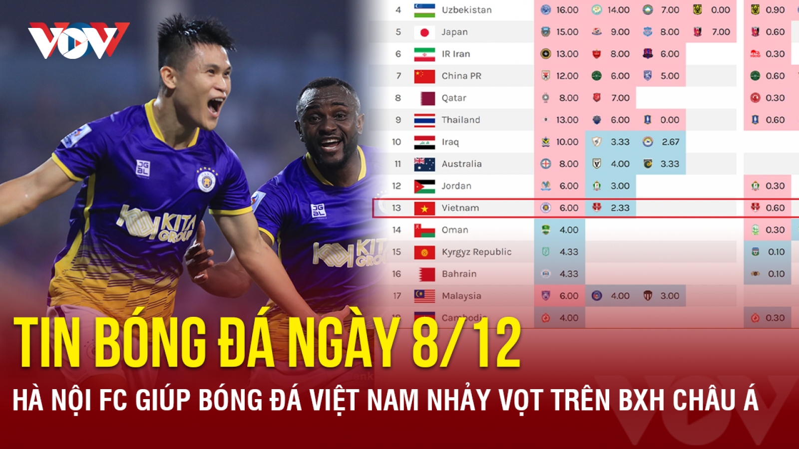 Tin bóng đá 8/12: Hà Nội FC giúp bóng đá Việt Nam nhảy vọt trên BXH châu Á