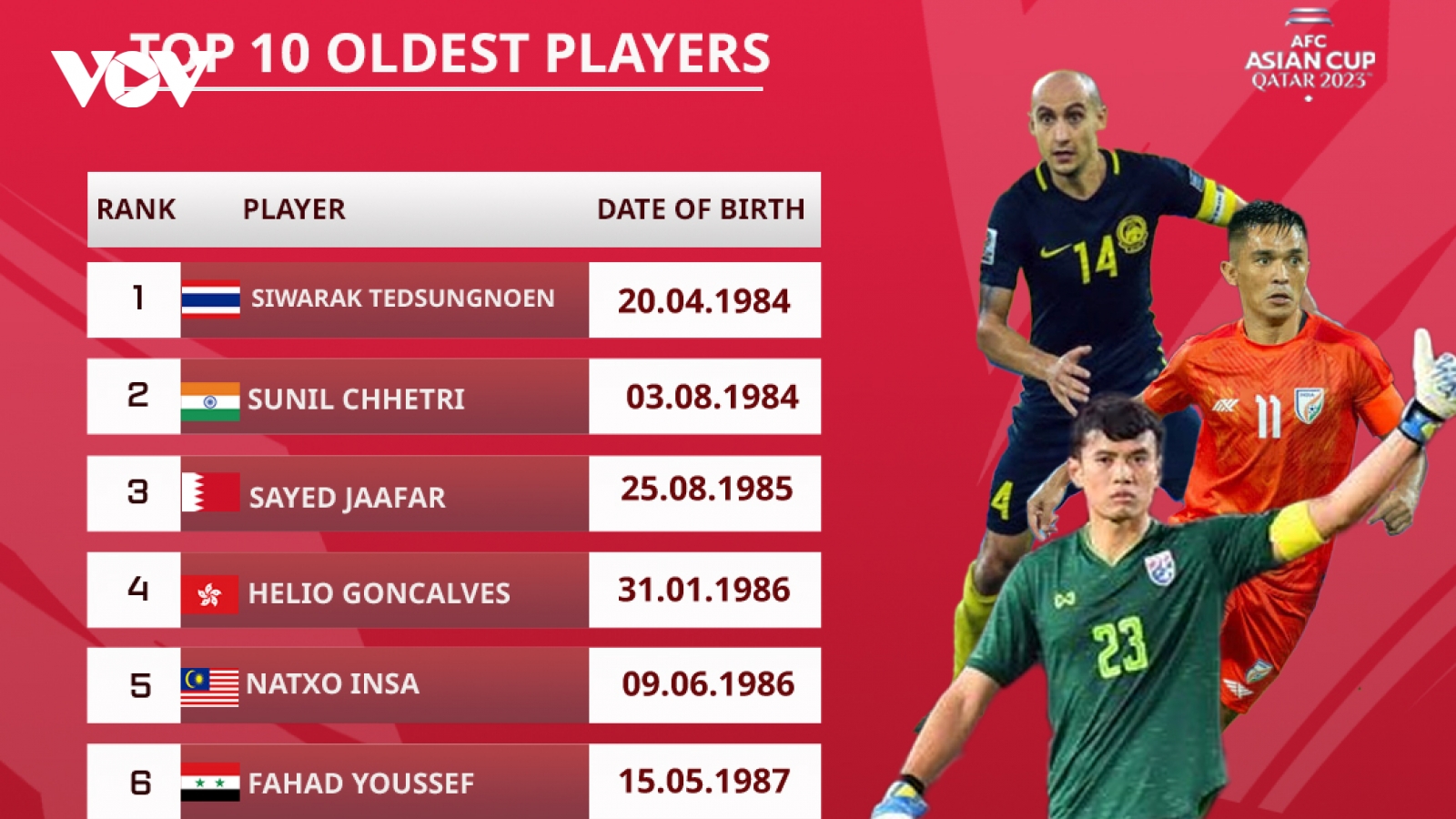 ĐT Thái Lan có thủ môn già nhất Asian Cup 2023