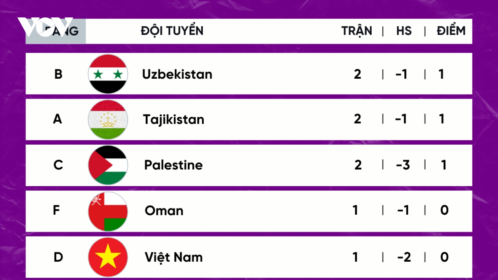 Bảng xếp hạng Asian Cup 2023 mới nhất: ĐT Việt Nam vượt khó