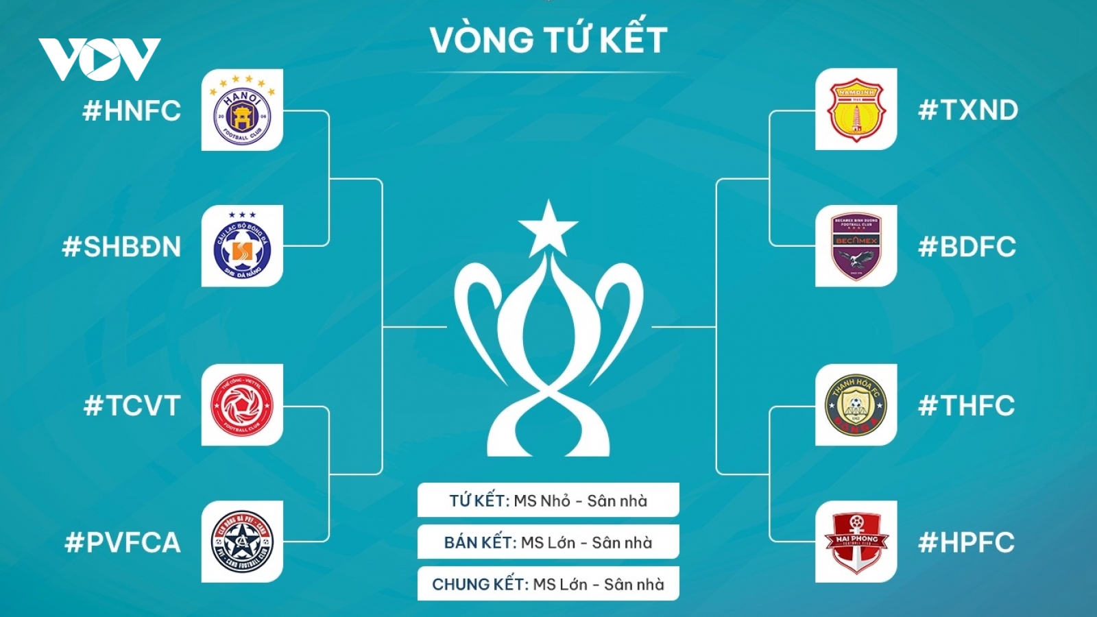 Phân nhánh tứ kết Cúp Quốc gia 2023/2024: Tiềm năng xuất hiện “chung kết sớm"