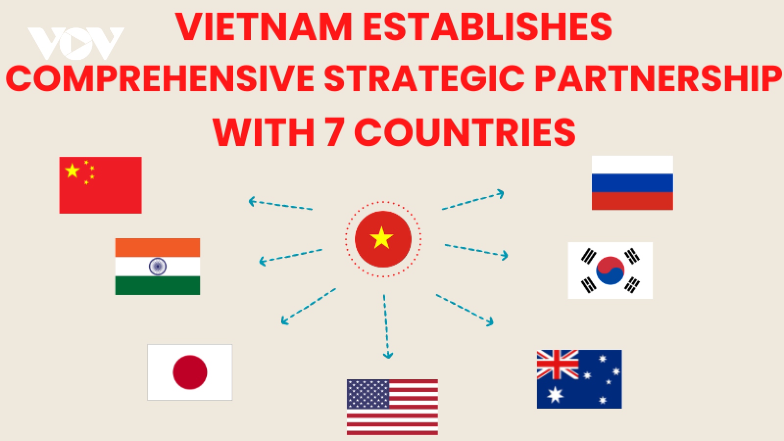 Which countries have set up comprehensive strategic partnership with Vietnam?