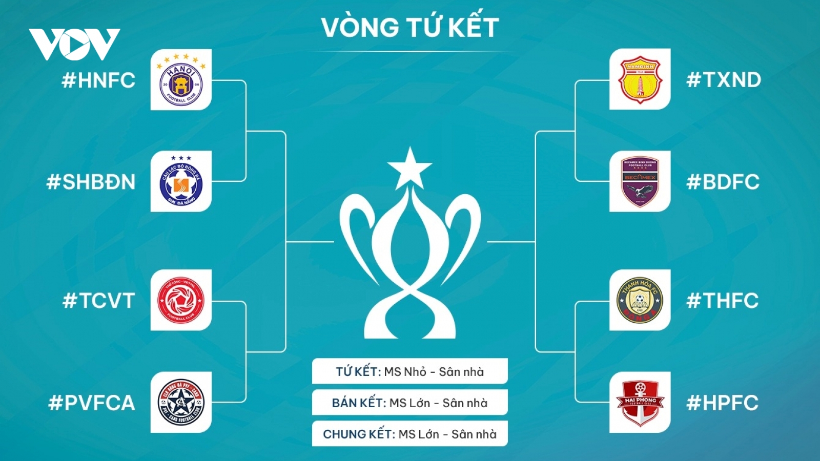 CLB Nam Định rộng cửa vào bán kết Cúp Quốc gia 2023/2024