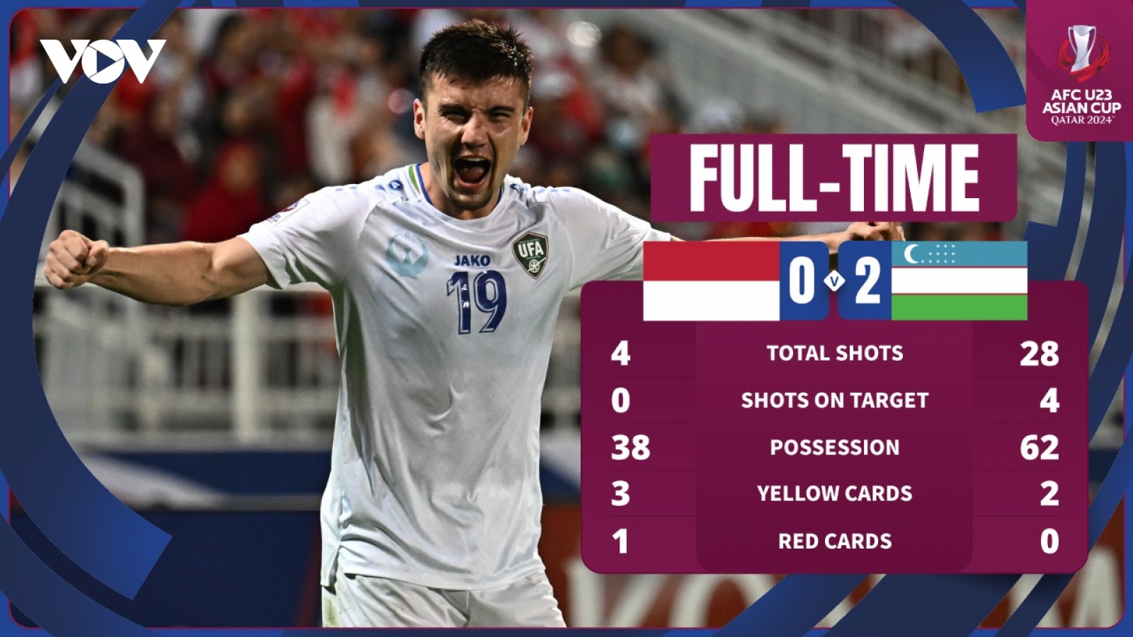 Kết quả U23 châu Á 2024 hôm nay 30/4: U23 Indonesia thua U23 Uzbekistan