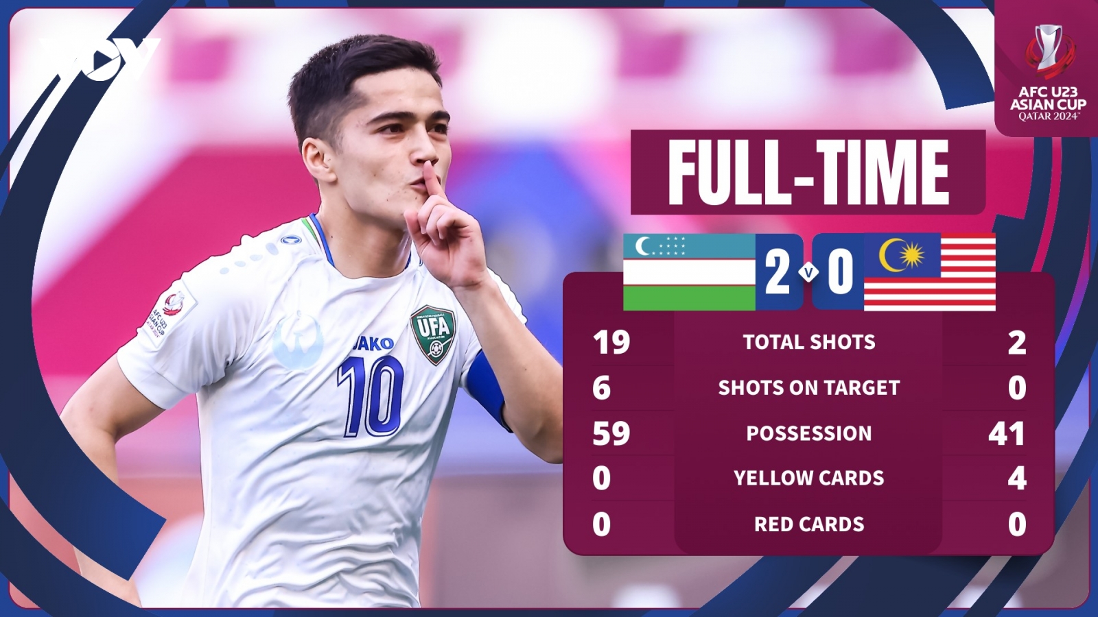 Kết quả U23 châu Á 2024: U23 Malaysia gục ngã trước U23 Uzbekistan