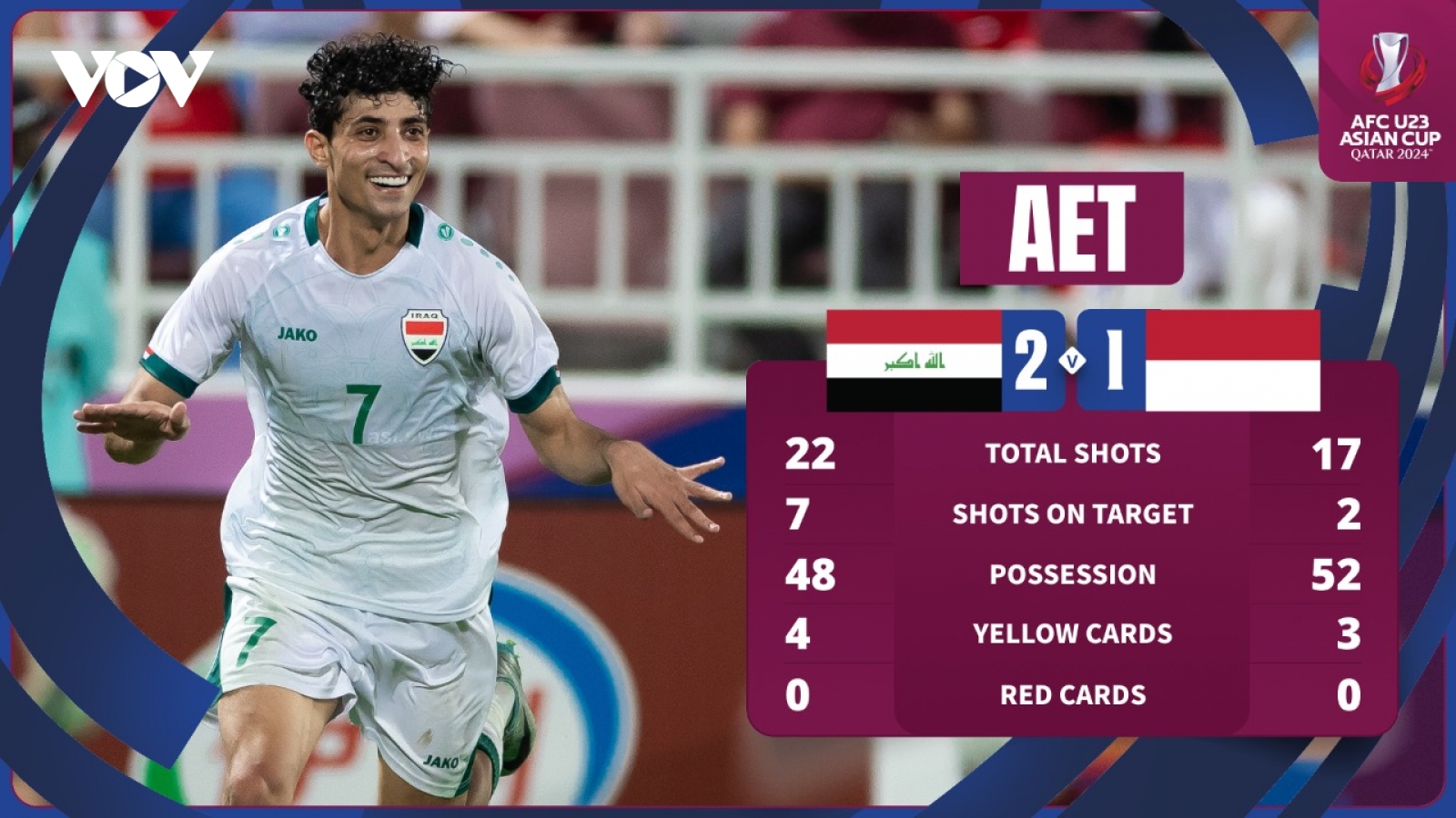 Kết quả U23 châu Á 2024 hôm nay 3/5: U23 Indonesia thua ngược U23 Iraq