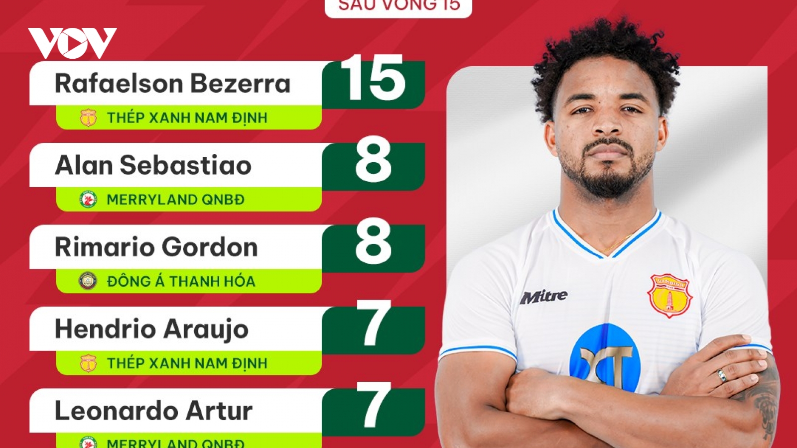Cuộc đua “Vua phá lưới” V-League 2023/2024: Rafaelson vô đối