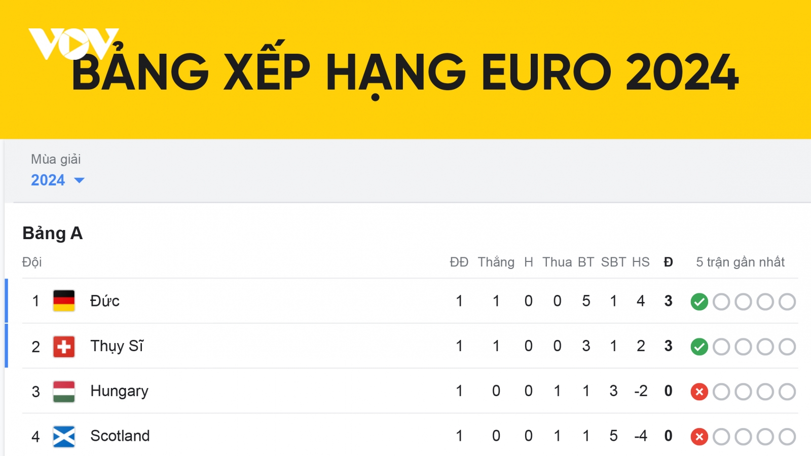 Bảng xếp hạng EURO 2024 mới nhất