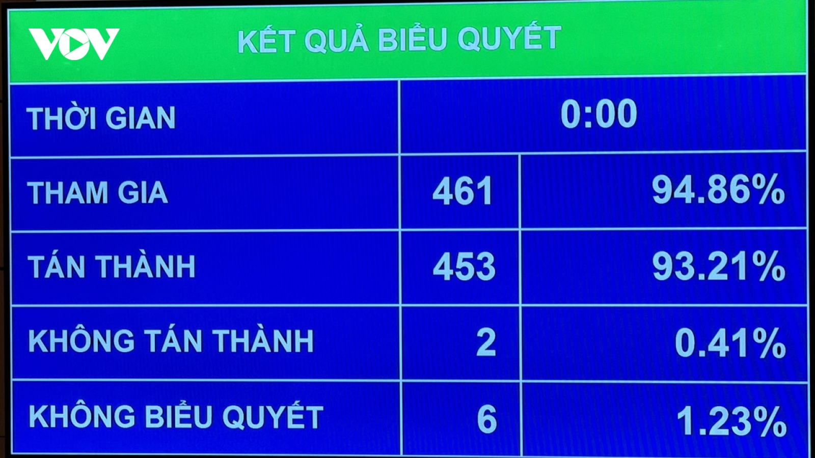 Quốc hội thông qua thí điểm cơ chế đặc thù cho Nghệ An
