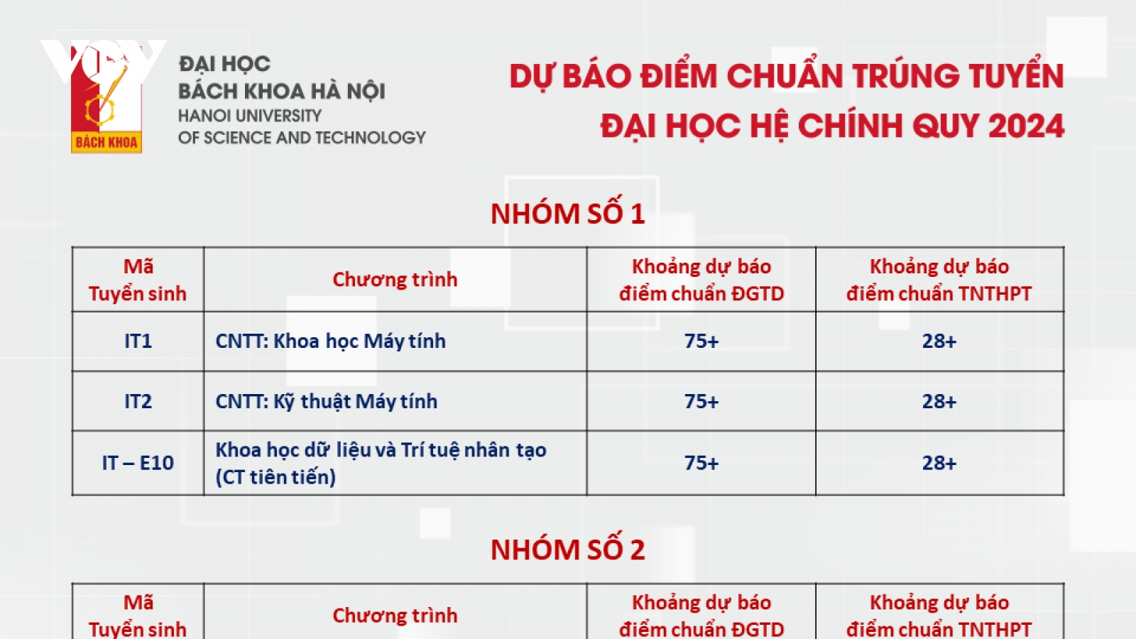 Dự báo điểm chuẩn Đại học Bách khoa Hà Nội năm 2024