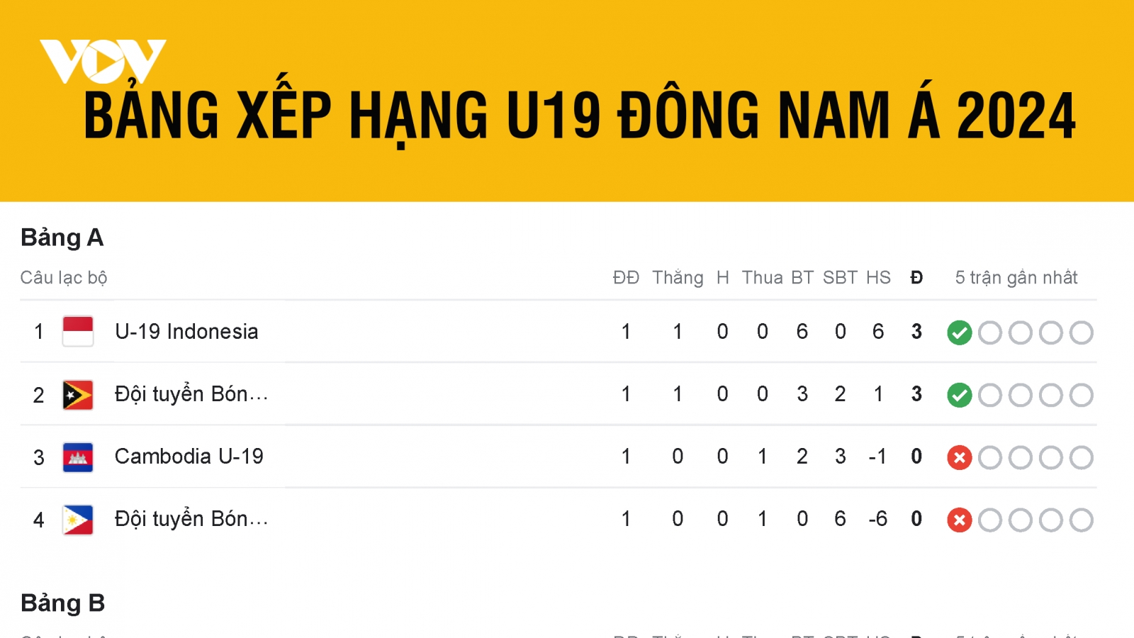 Bảng xếp hạng U19 Đông Nam Á 2024 mới nhất
