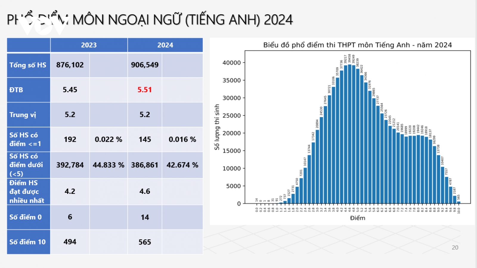 Tiếng Anh tiếp tục "đội sổ" điểm thi tốt nghiệp THPT với 42,67% HS có điểm dưới 5