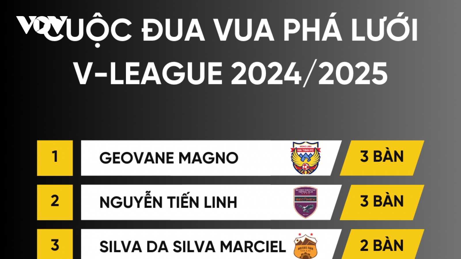 Cuộc đua “Vua phá lưới” V-League 2024/2025: HLV Kim Sang Sik mừng thầm