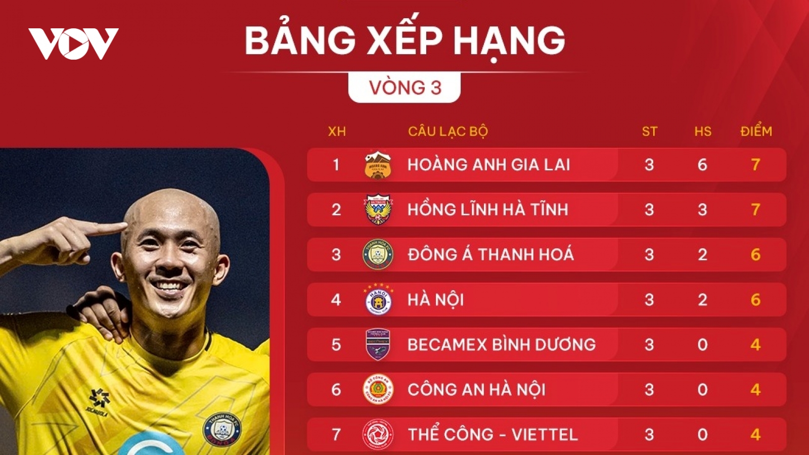 Bảng xếp hạng V-League 2024/2025 mới nhất: Thanh Hóa tăng tốc